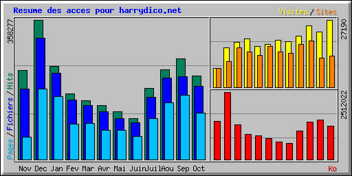 Resume des acces pour harrydico.net